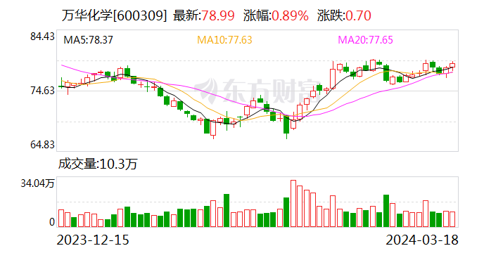 万华化学：2023年实现净利润约168.16亿元 同比增长3.59%